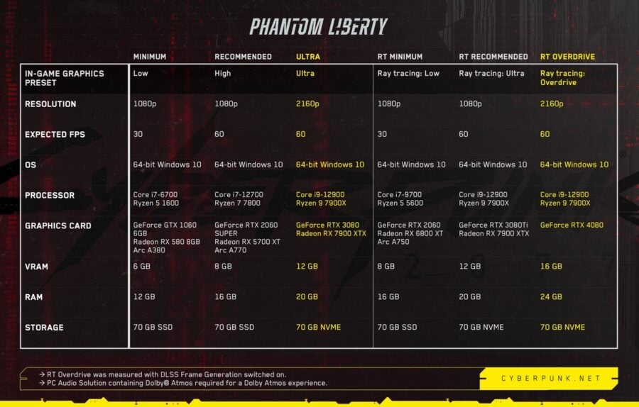 Check your PC cooling system before Cyberpunk 2077: Phantom Liberty. It’s going to be hot!