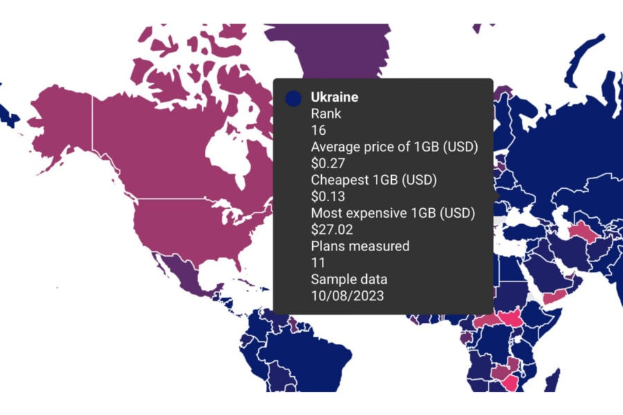 Ukraine is in the top 20 countries with the cheapest mobile Internet