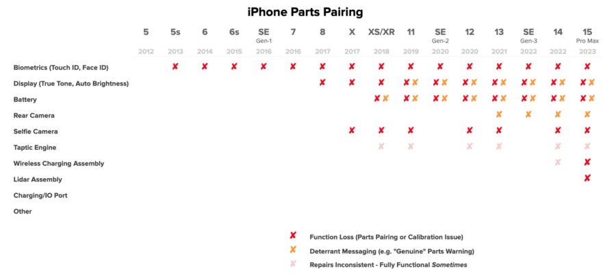 Навіть попри кращу внутрішню побудову, iPhone 15 Pro все одно отримав низьку оцінку ремонтопридатності від iFixit