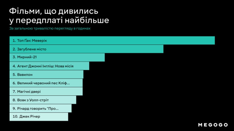 Що дивляться на MEGOGO: український сервіс показав статистику за III квартал