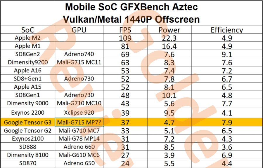 Tensor G3 graphics in Pixel 8 and 8 Pro are slower than Apple A14