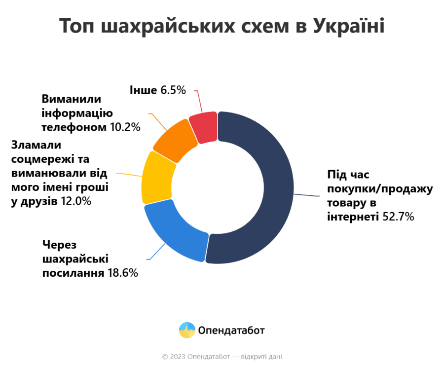 11% українців ставали жертвами кібершахраїв від початку повномасштабного вторгнення