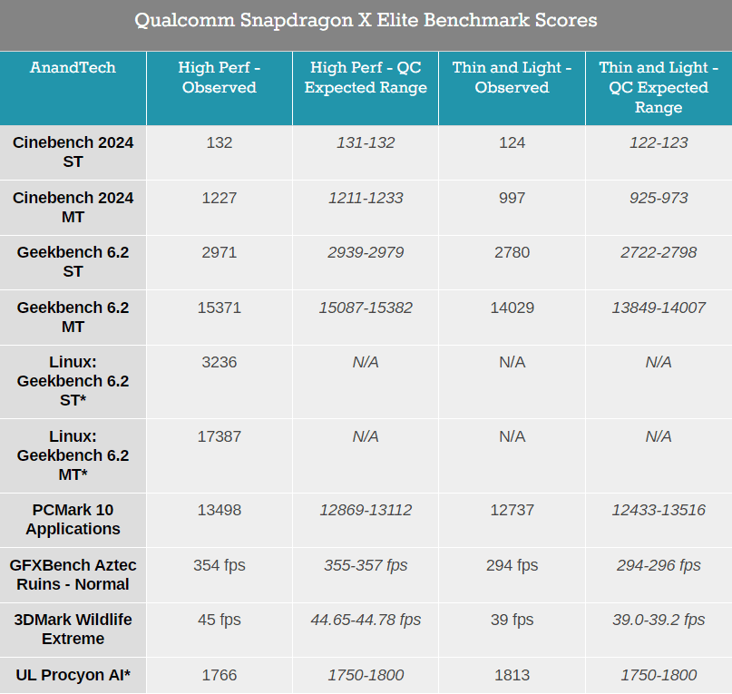 Перші результати тестів ноутбуків на процесорах Qualcomm Snapdragon X Elite