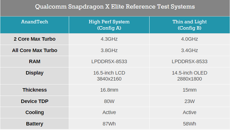 Перші результати тестів ноутбуків на процесорах Qualcomm Snapdragon X Elite