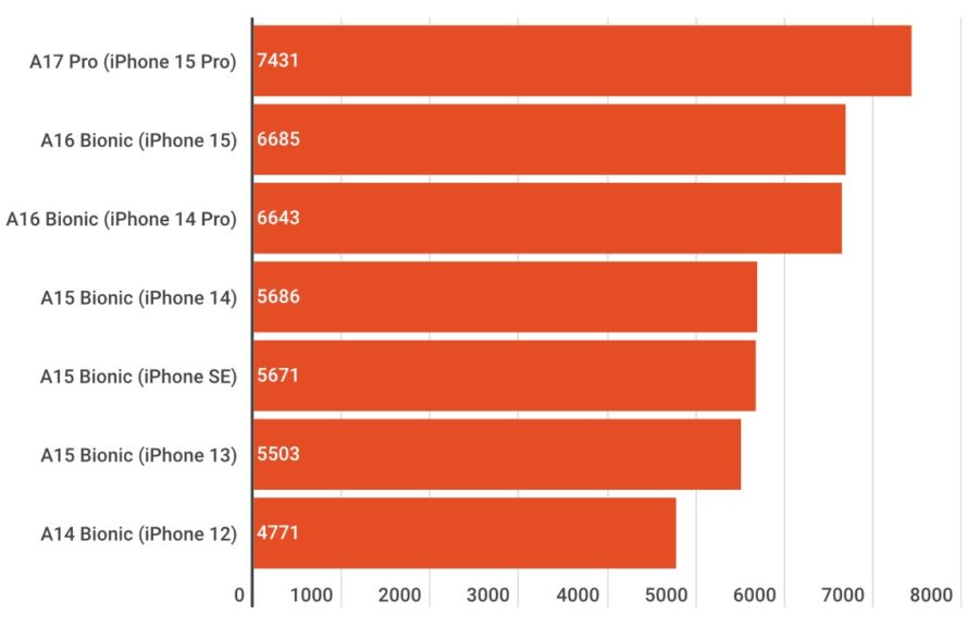 Another comparison of the processor performance of different Apple devices shows that the A17 Pro processors are approaching the power of the M-series
