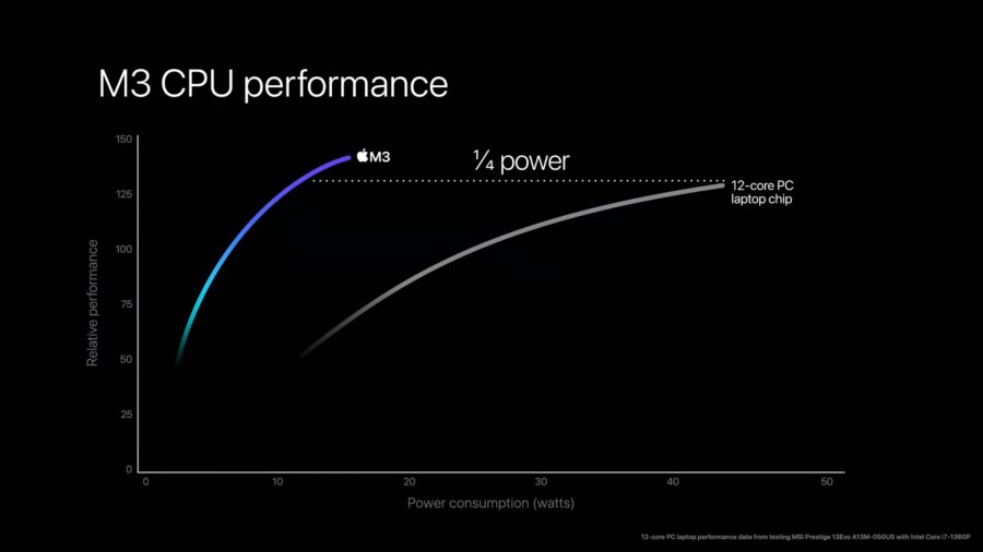 Scary fast: Apple has updated its lineup of in-house processors, demonstrating the M3, M3 Pro and M3 Max