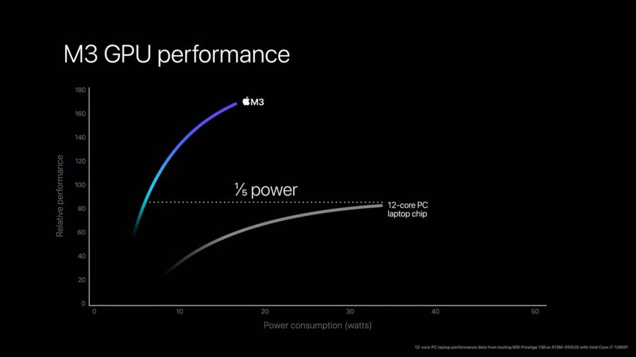 Scary fast: Apple оновила лінійку власних процесорів, продемонструвавши M3, M3 Pro та M3 Max