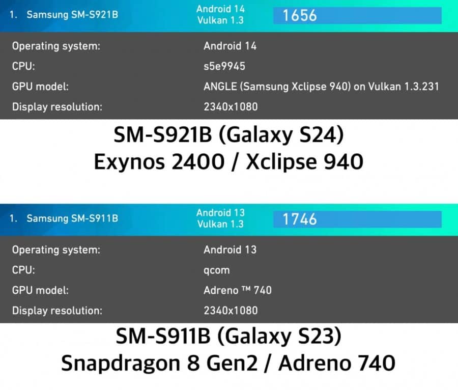 Details of Samsung’s new chip, the Exynos 2400, have been revealed
