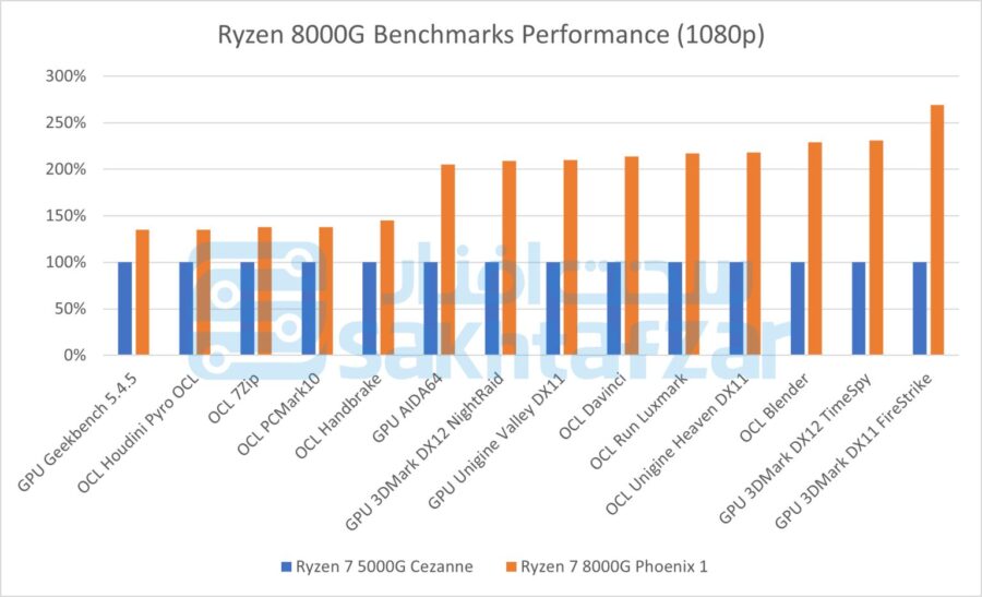 Ryzen 8000G benchmarks performance