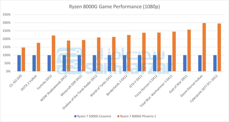 Ryzen 8000G games performance
