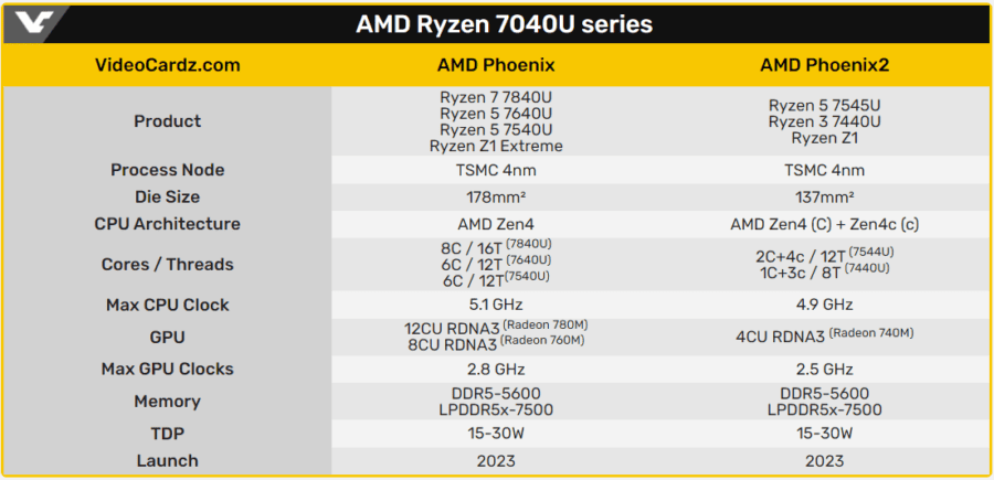 AMD unveils Ryzen 7040U processors with Zen 4 + Zen 4c architecture: main features