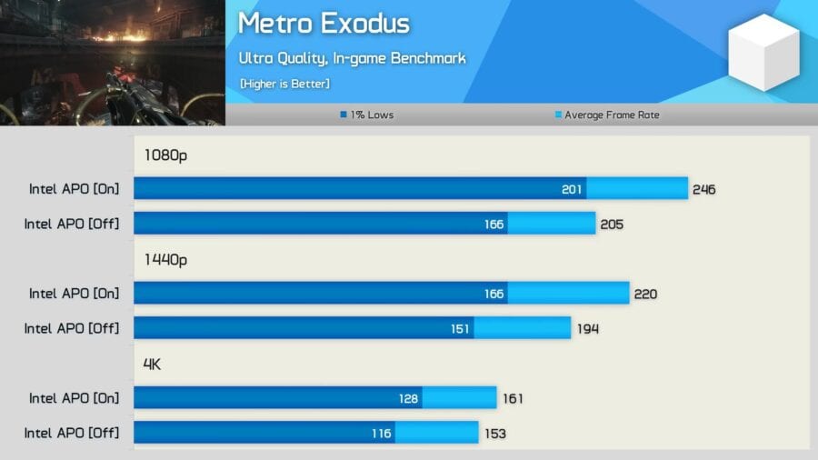 Intel Application Optimization improves performance in games, but there are nuances