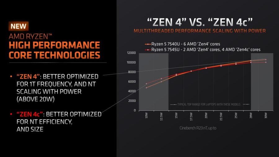 Zen 4c performance Ryzen 5 7545U