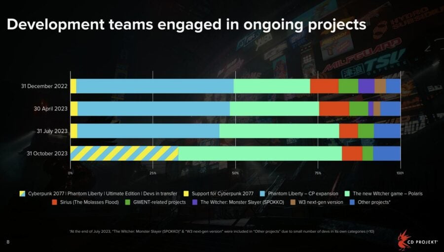 Половина розробників CD Projekt вже працює над The Witcher 4