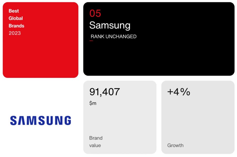 Samsung Electronics is among the top five global brands for the fourth year in a row