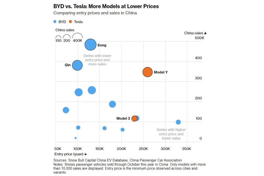 Ще цього року китайський BYD обійде Tesla і стане найбільшим виробником електромобілів у світі