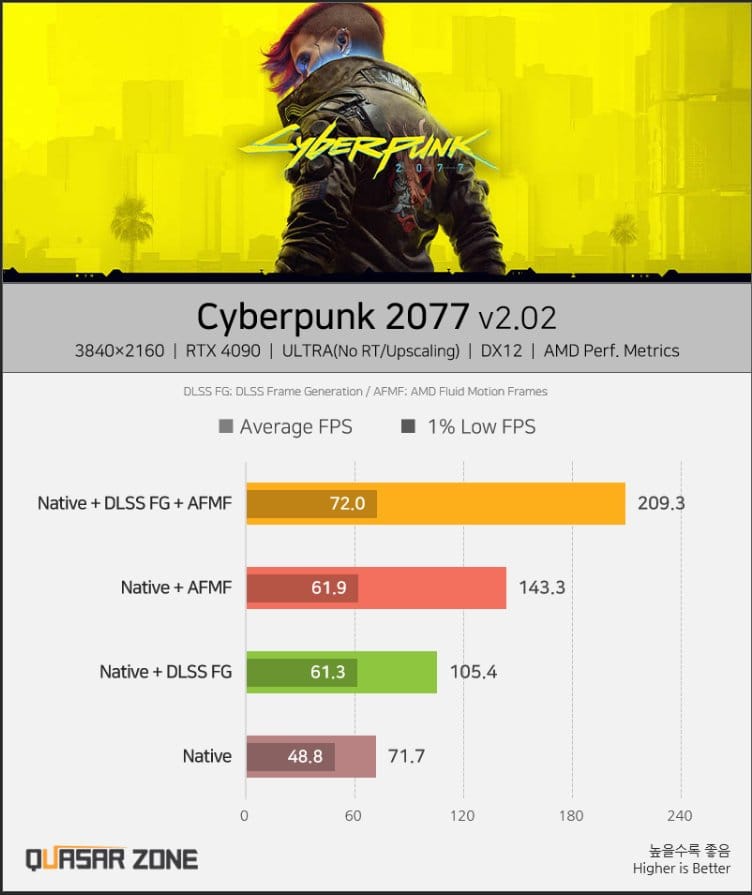 The combination of DLSS FG + AMD FMF triples the fps in Cyberpunk 2077. But there are nuances