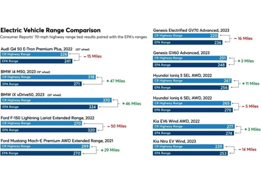 Real-world range of electric cars from Consumer Reports: Mercedes and BMW are the best; Tesla and Lucid are the worst