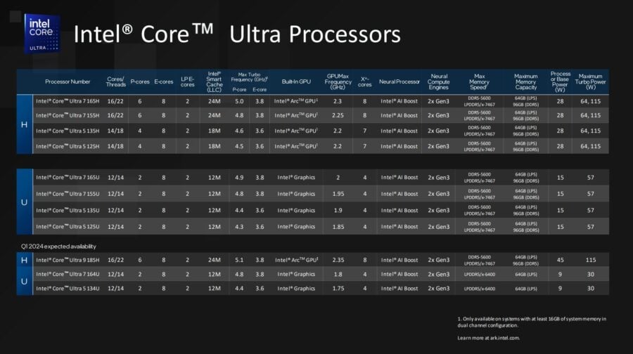 Intel introduces Core Ultra 100 mobile processors with powerful GPU and AI accelerator