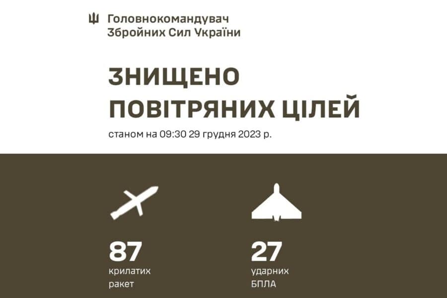 Вночі ворог застосував проти України 158 засобів повітряного нападу. Знищено 114 цілей