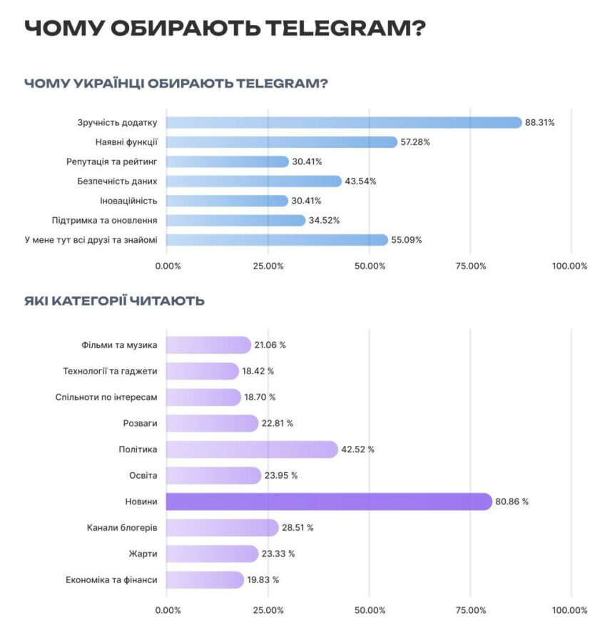 Telegram продовжує стрімко зростати в Україні, каже нове дослідження
