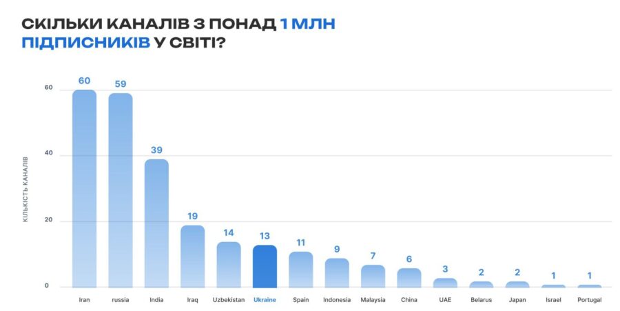 Telegram продовжує стрімко зростати в Україні, каже нове дослідження