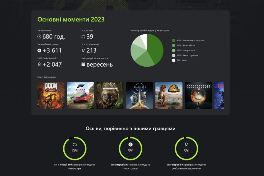 Overview of 2023 on Xbox/PC gaming services by Microsoft