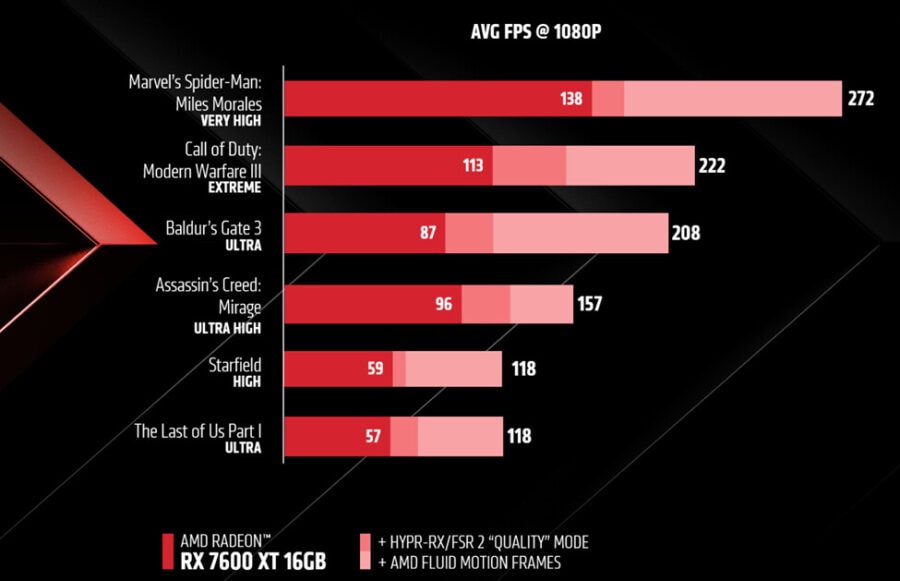 Генерація кадрів AMD Fluid Motion Frames стала доступною в офіційних відеодрайверах, працює в усіх DX11/DX12 іграх