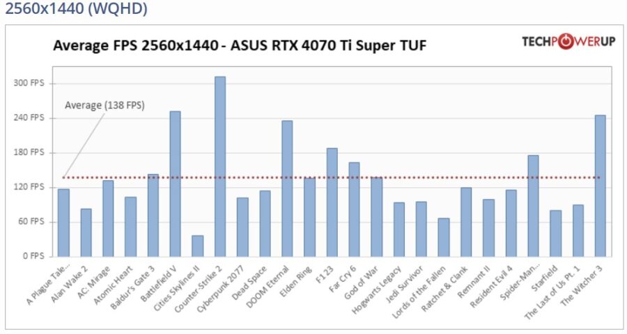 Результати тестів GeForce RTX 4070 Ti SUPER: нарешті все як треба?