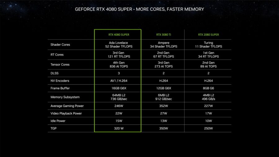 Результати тестів GeForce RTX 4080 SUPER 16 ГБ: трохи більше fps за менші гроші