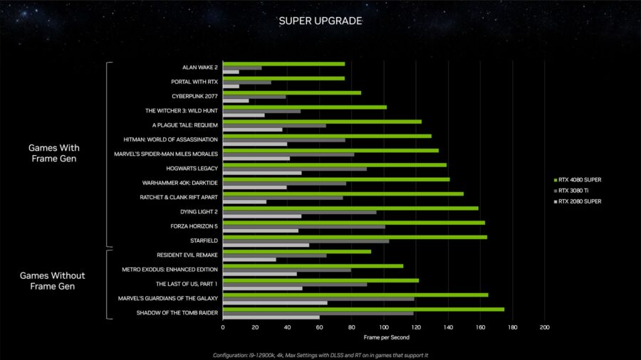 GeForce RTX 4080 SUPER 16 GB test results: slightly more fps for less money