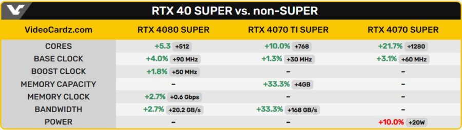 GeForce RTX 40 SUPER vs. non-SUPER