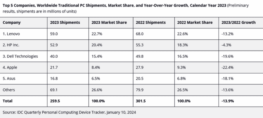 Global PC shipments fell by 13.9% in 2023, growth expected in 2024 - IDC