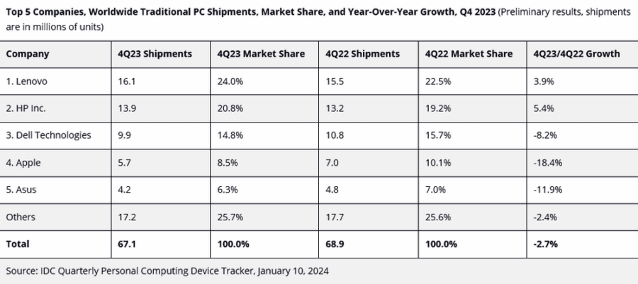 Global PC shipments fell by 13.9% in 2023, growth expected in 2024 - IDC