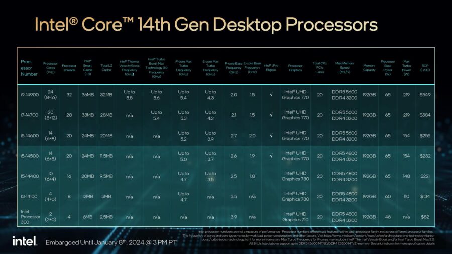Intel Core 14-th Gen specs