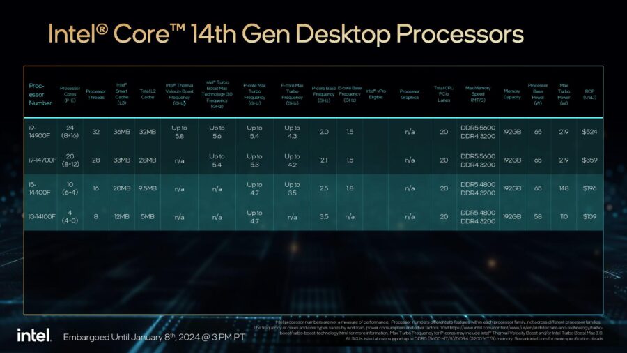 Intel has expanded the line of 14th generation Core desktop processors (Raptor Lake Refresh)