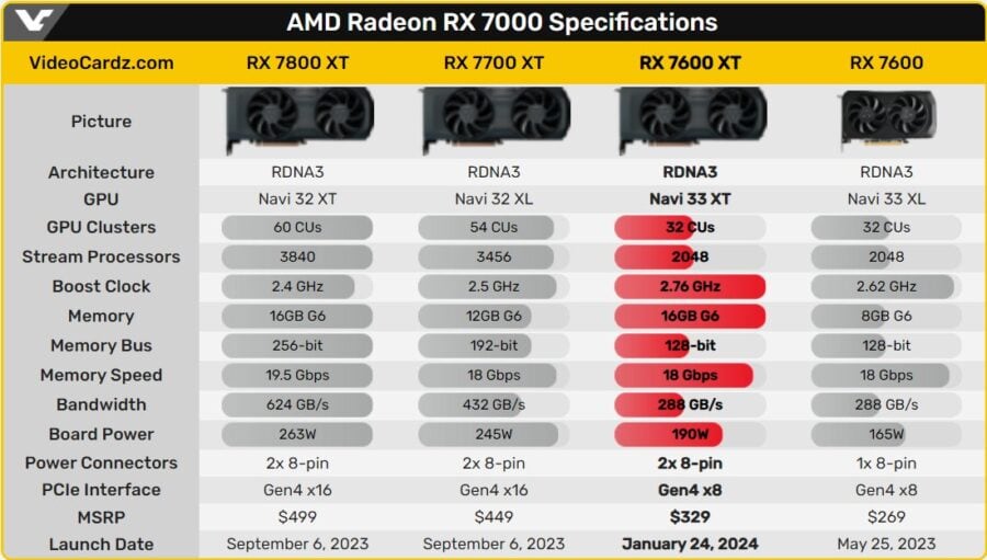 AMD запропонує Radeon RX 7600 XT 16 ГБ за $329. У продажу з 24 січня