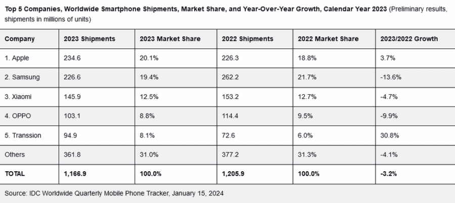 IDC: світові поставки смартфонів у 2023 році склали 1,17 млрд одиниць, а Apple вперше стала лідером ринку