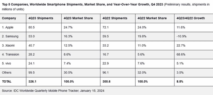 IDC: світові поставки смартфонів у 2023 році склали 1,17 млрд одиниць, а Apple вперше стала лідером ринку