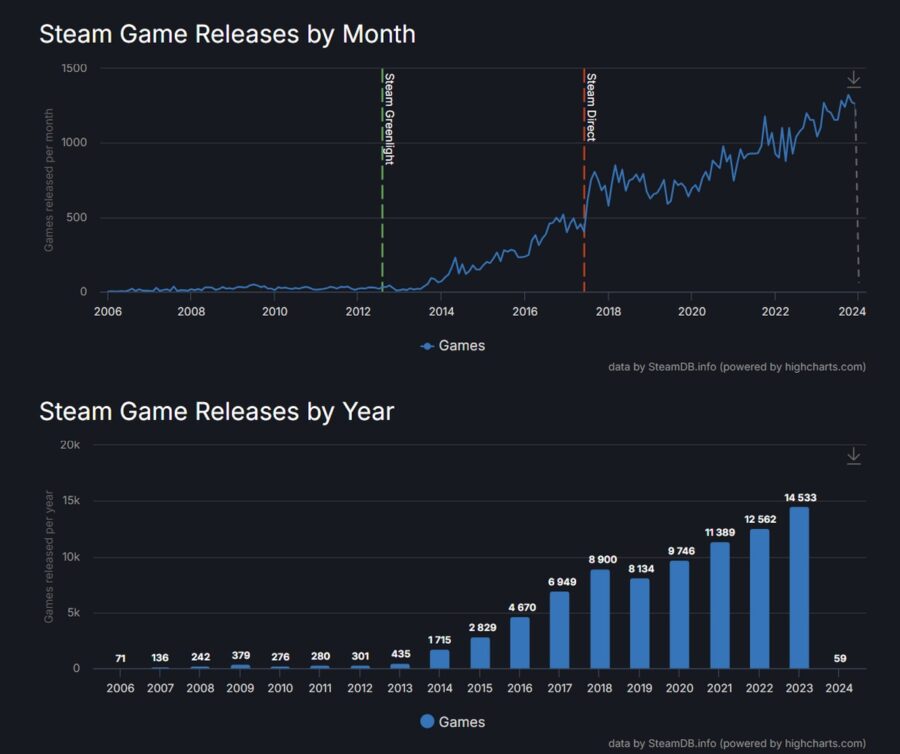 14,533 new games were released on Steam in 2023