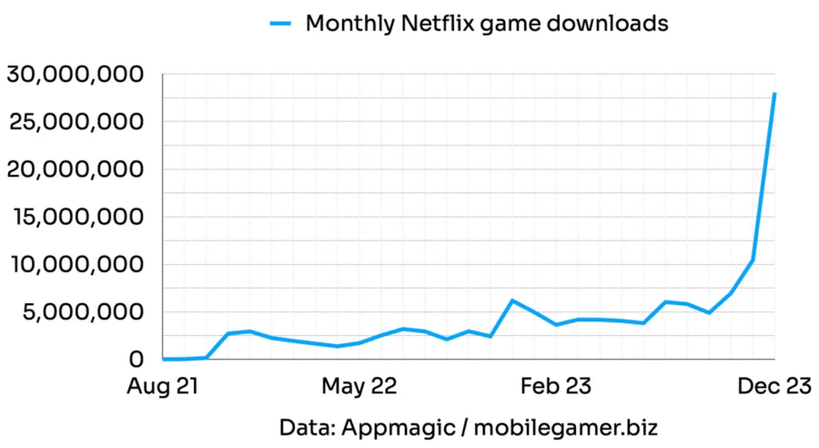The number of game downloads on Netflix increased thanks to the GTA trilogy