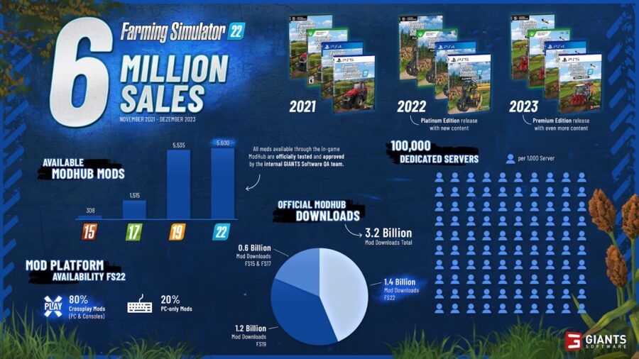 Farming Simulator 22 продалась накладом 6 мільйонів копій