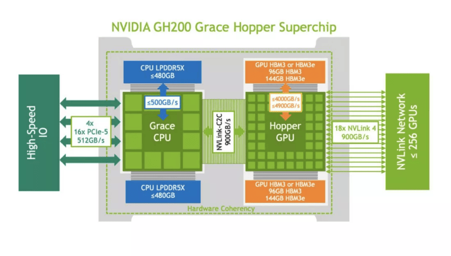 Чип NVIDIA Grace Hopper GH200 пройшов перші тестування