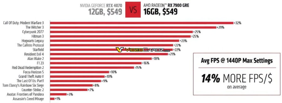 Radeon RX 7900 GRE vs. GeForce RTX 4070