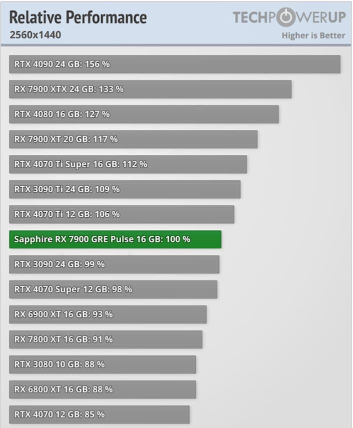 Результати тестів Radeon RX 7900 GRE: нижча ціна – більша конкуренція