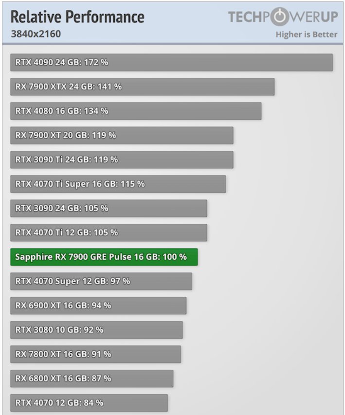 Результати тестів Radeon RX 7900 GRE: нижча ціна – більша конкуренція