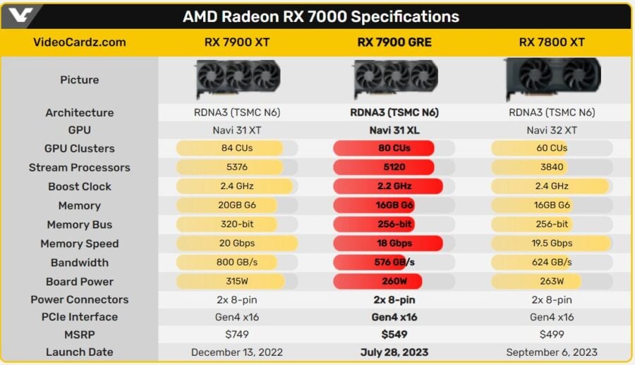 Radeon RX 7900 GRE benchmark results: lower price means more competition