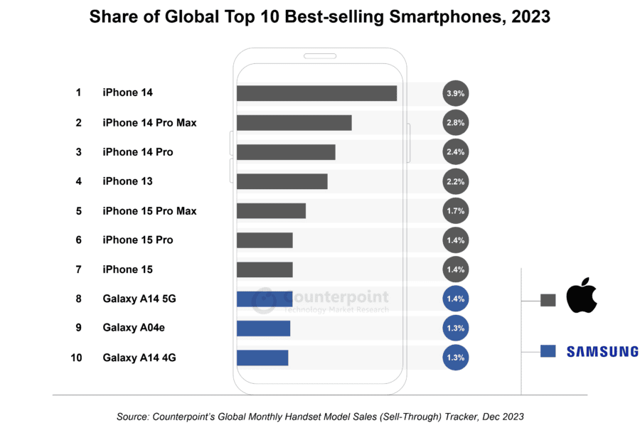 Найпопулярніші смартфони 2023 року – iPhone лідирує