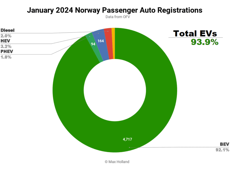 92% зареєстрованих у Норвегії у січні 2024 р. авто були електромобілями
