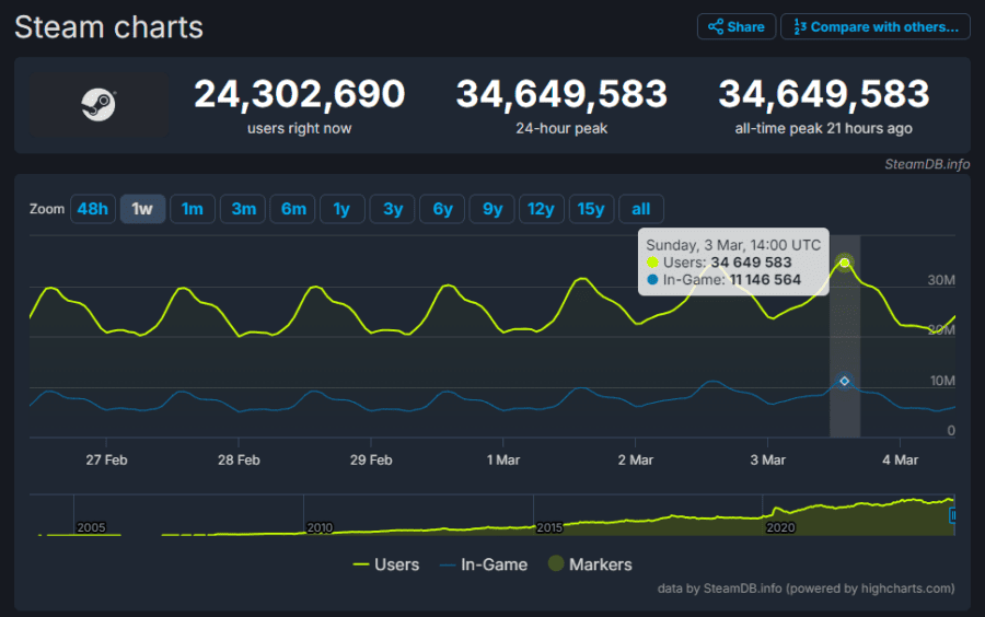 Steam has set a new record for the number of online users